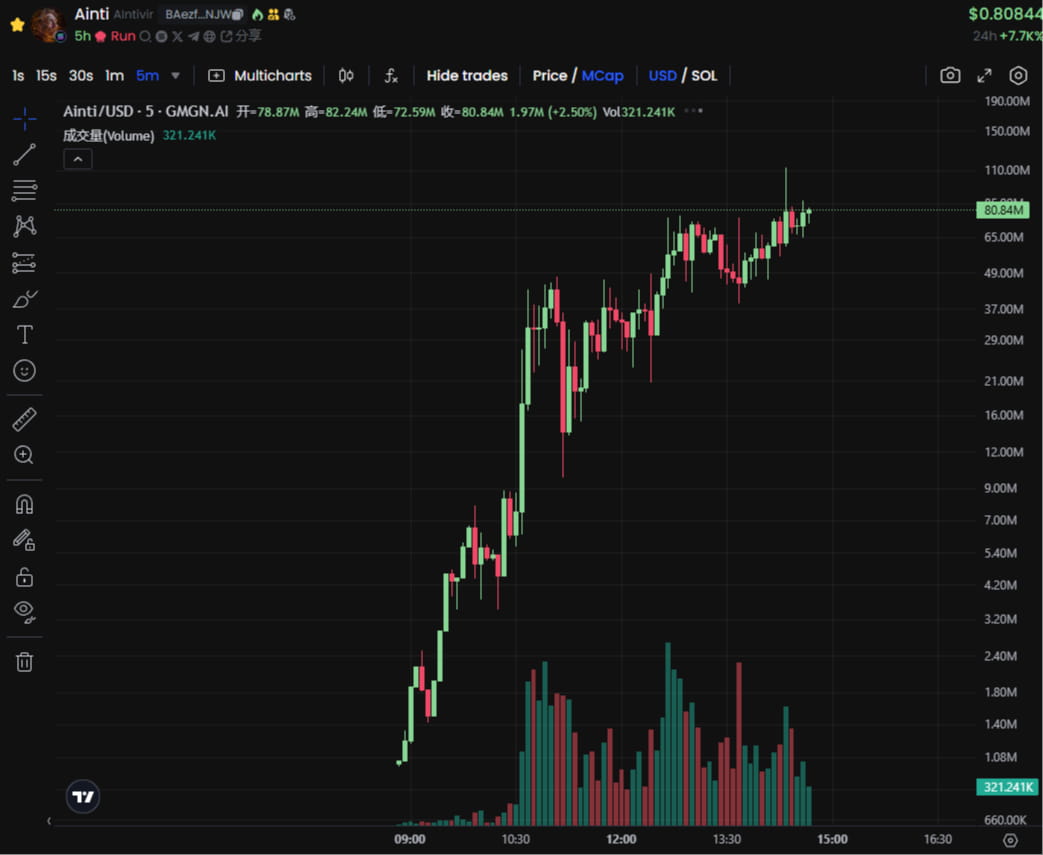 The Golden Dog reappears. What stories are the popular VINE and Ainti  telling? | ME News on Binance Square