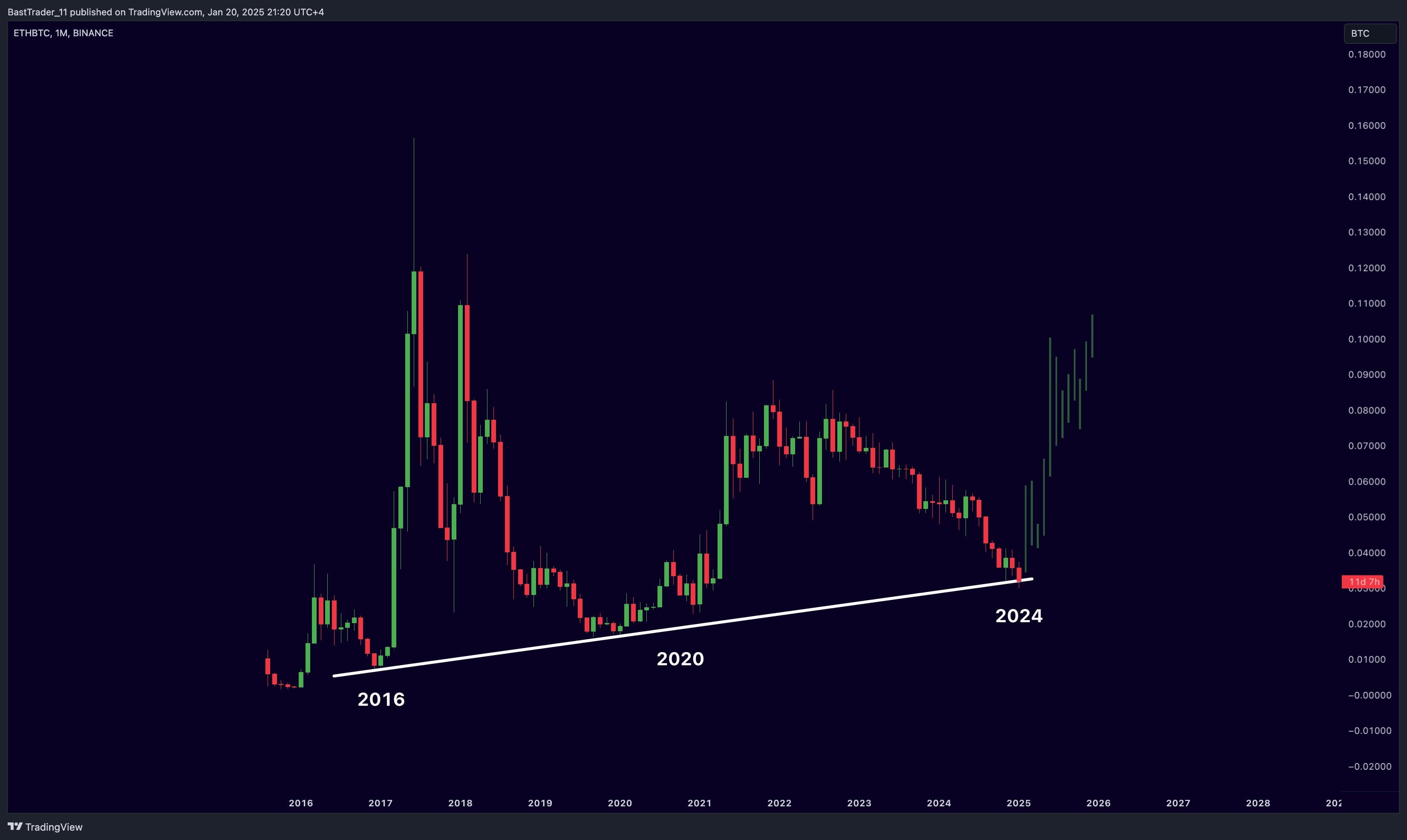 Analyst Predicts Ethereum Has Hit Bottom and Anticipates Imminent Rally |  Crypto Breaking on Binance Square