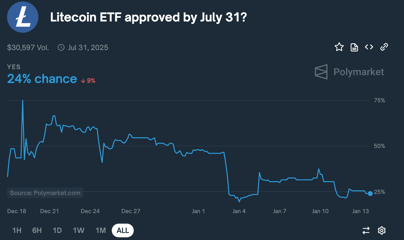 3 Razones Por Las Que El Precio De Litecoin Podría Caer Un 20% Esta Semana  | Moon5labs en Binance Square