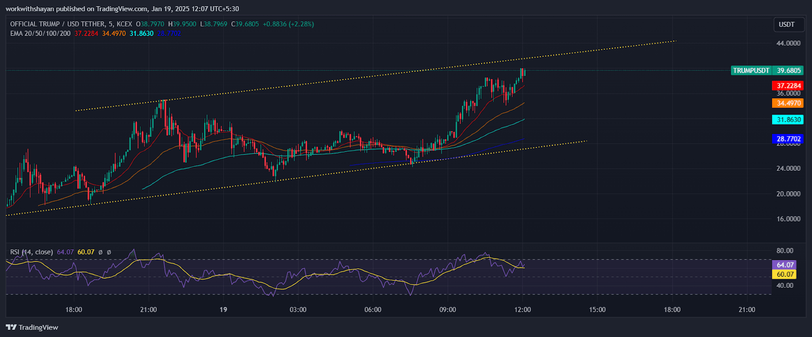 Estas três Altcoins irão disparar no dia da posse de Donald Trump |  blogtienso no Binance Square