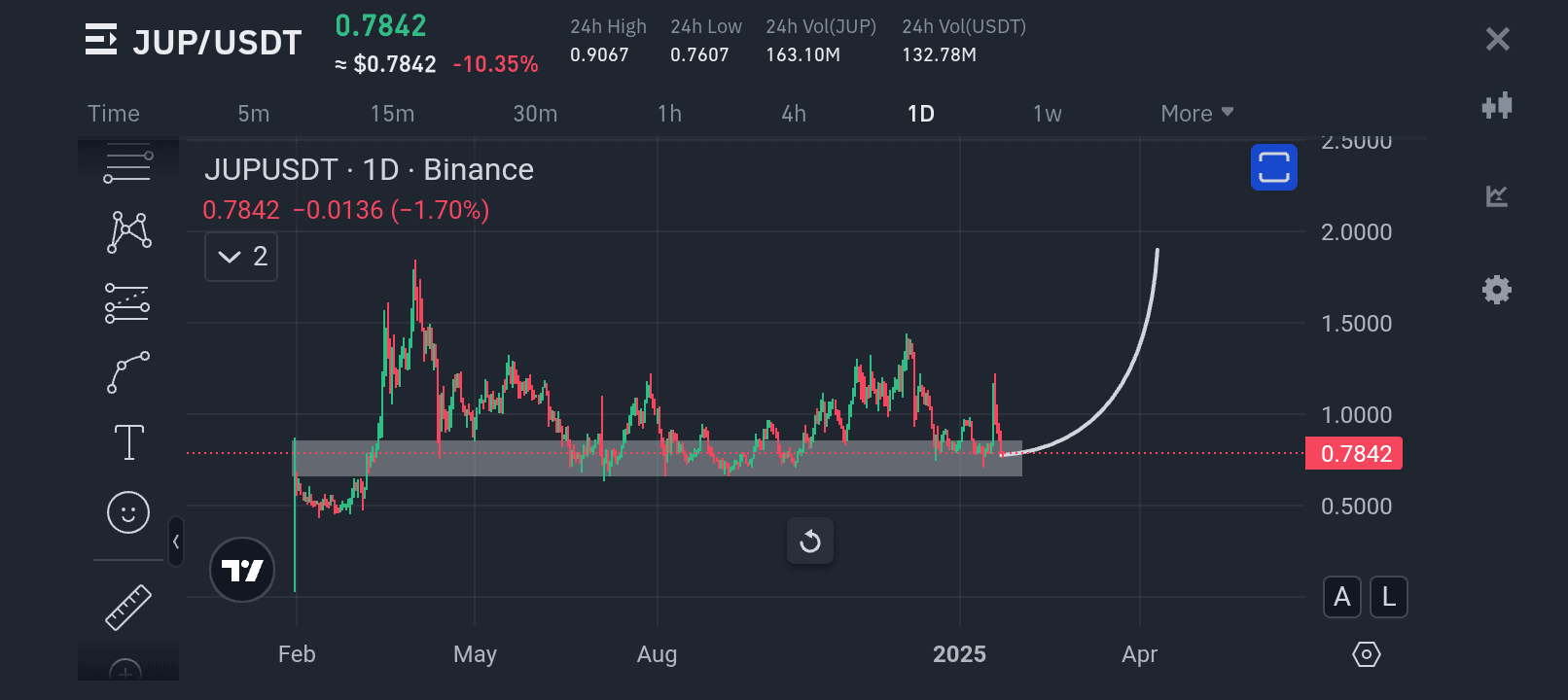 ANALYSE DE LA PIÈCE JUP 🔥🔥🔥 SUR LA SITUATION ACTUELLE 👇👇👇 | COIN  ANALYSIS HUB sur Binance Square