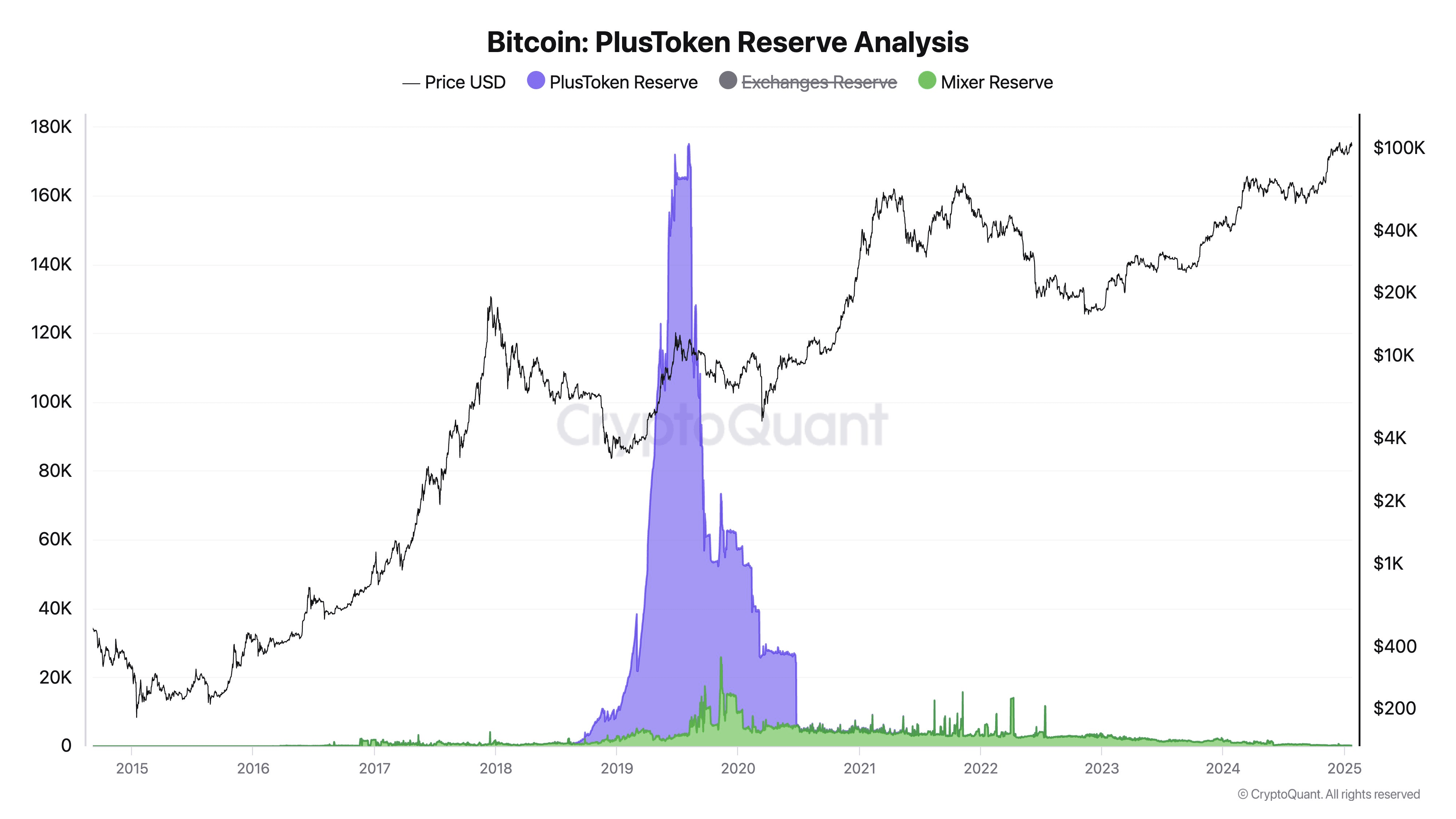比特币新闻：CryptoQuant 首席执行官称，中国涉嫌出售194,000 BTC | Moon5labs发布于币安广场