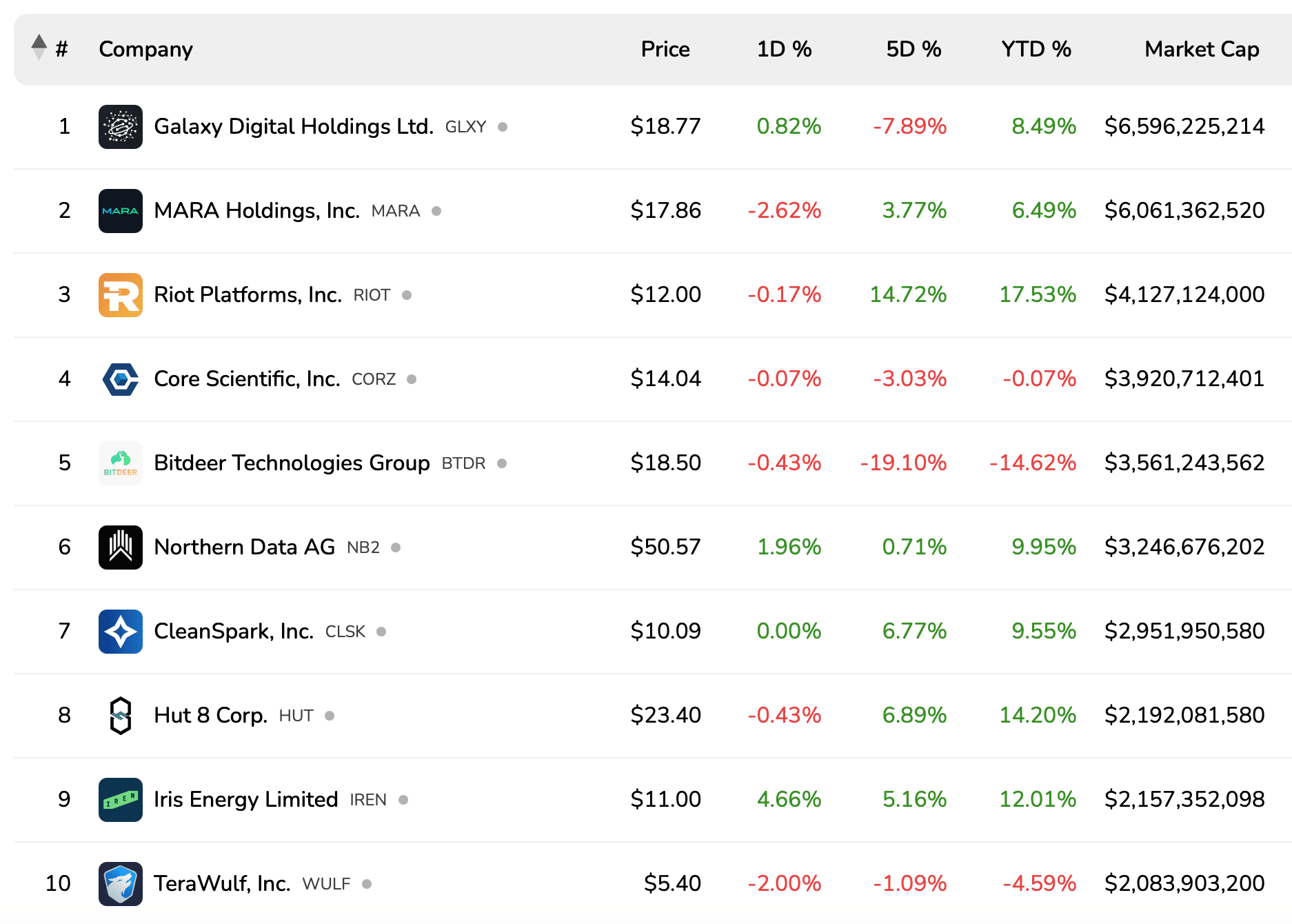 2025年のビットコインマイニング株が輝く: CathedraとRiotが年の上昇者トップ | Wendyy_ － Binance Square