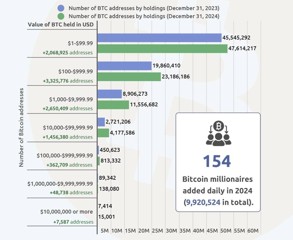 En 2024, hubo 154 nuevos millonarios de criptomonedas cada día | W3LAB  Crypto News IT and Marketing Agency en Binance Square