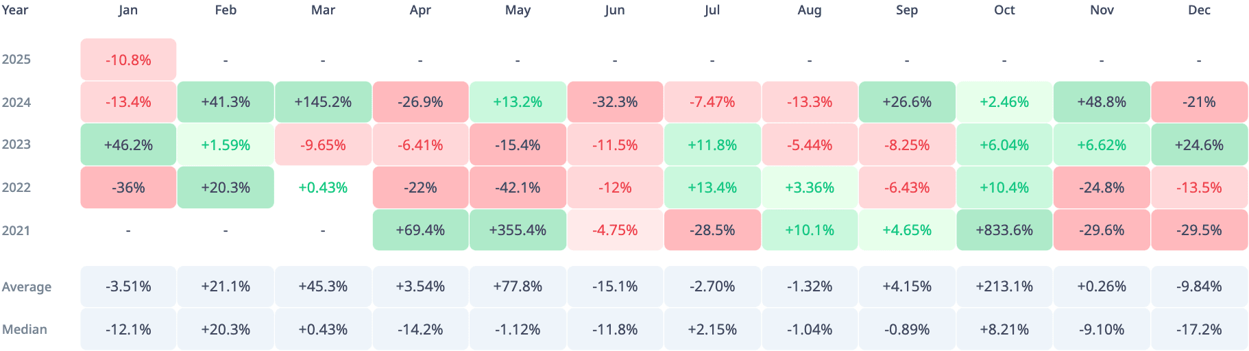 柴犬（SHIB）二月份从未输过——2025 年会延续这一趋势吗？ | Moon5labs发布于币安广场