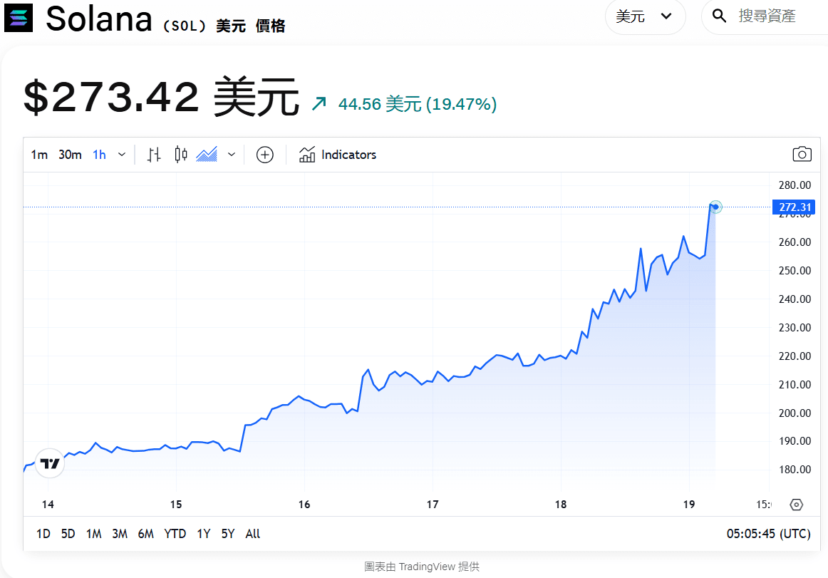 Solana Soars to a New High of $273! Official TRUMP Coin Sparks SOL Frenzy |  BlockTimes 區塊時報 on Binance Square