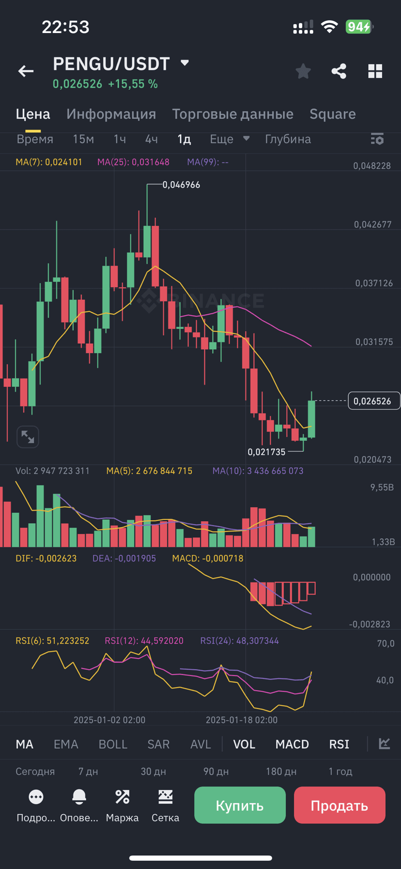 How to Accelerate a Deposit: Strategy with Examples, Analysis of the PENGU/USDT  Chart | Vse_besit on Binance Square