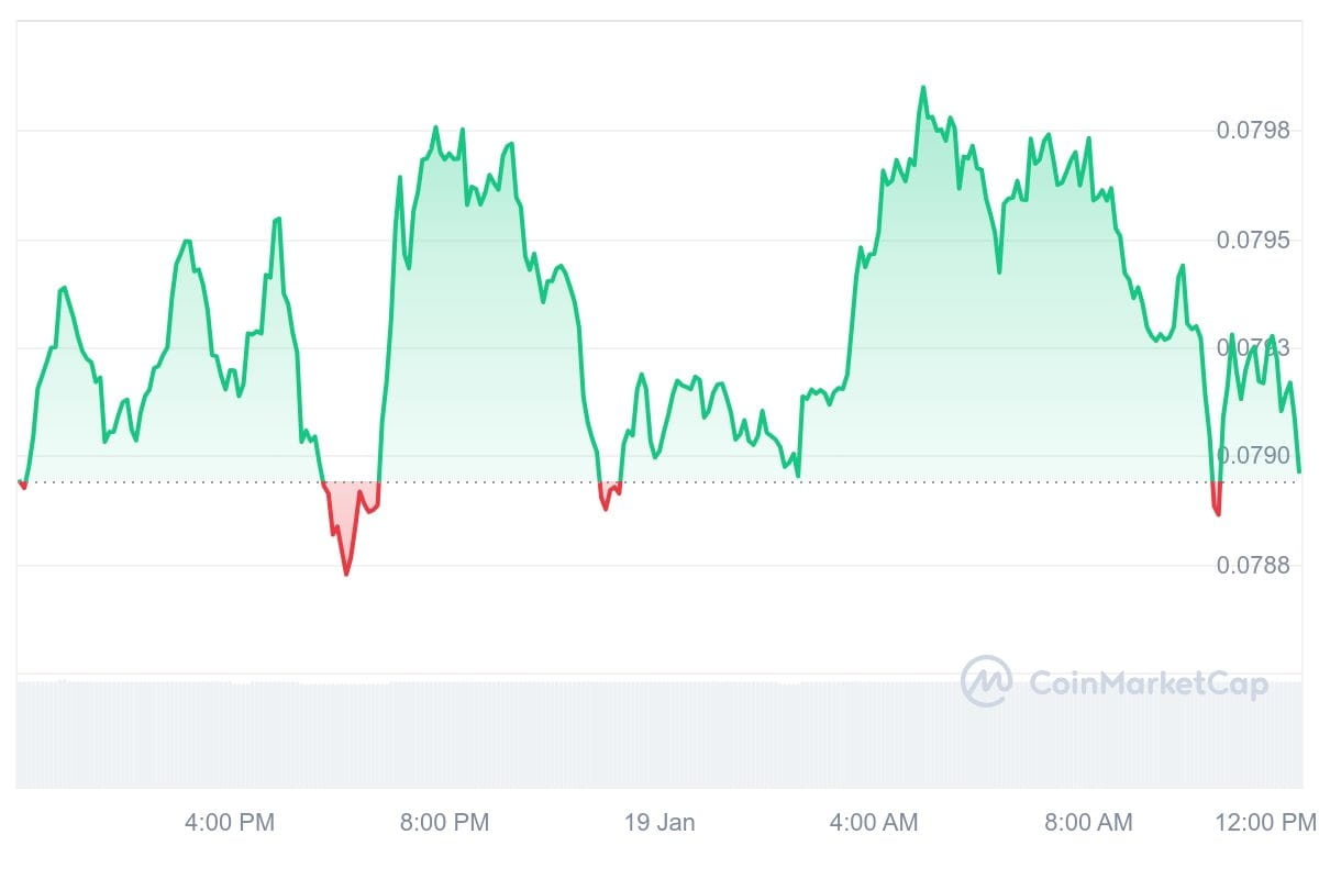 BDX Price Chart