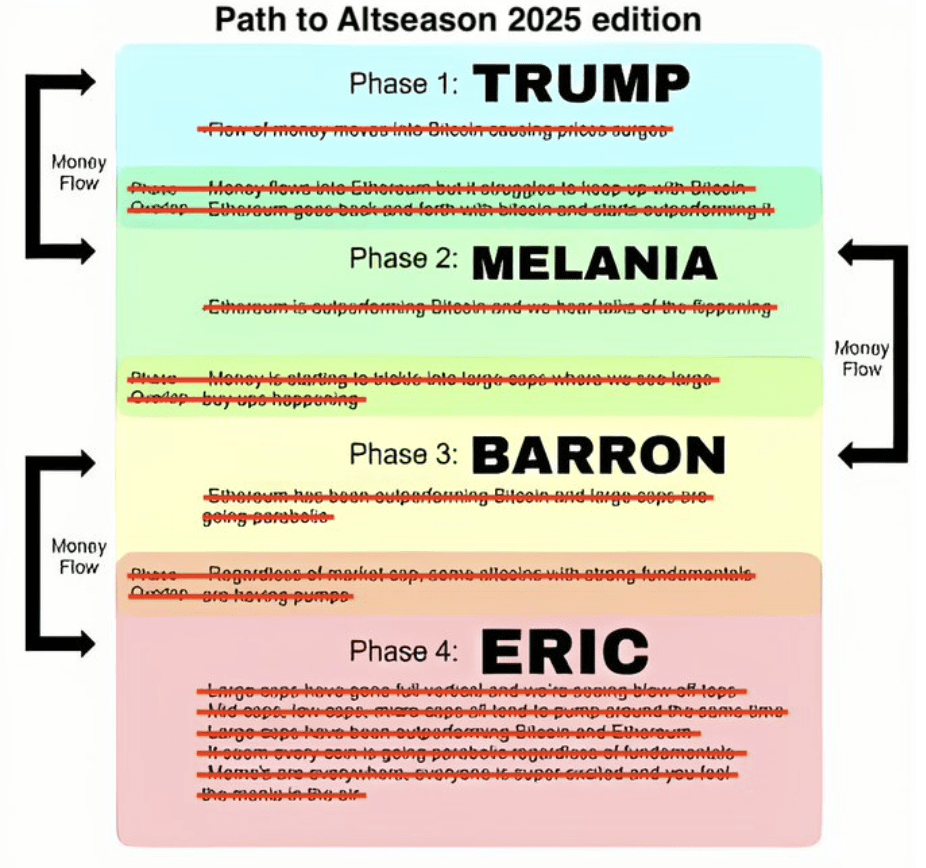 The truth behind the Trump family meme coin: a conspiracy to change the  crypto world | BTC_Chopsticks on Binance Square