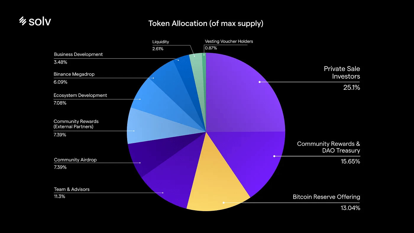 The SOLV airdrop time is confirmed. The quantity can be checked at 17:00 on  January 16, and can be claimed at 17:00 on January 17. Trading will start  at 18:00. | Marktowin-项目投研家