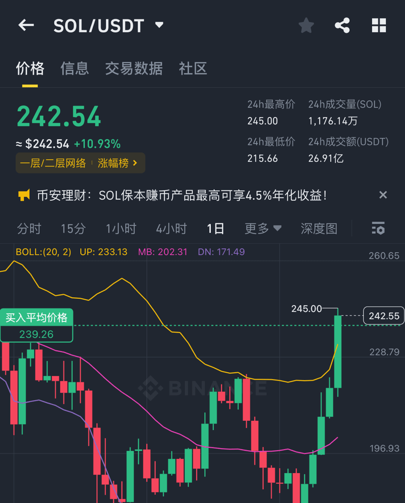 知道为啥$SOL 涨的起飞吗，还是在大饼下跌的情况下，因为懂王在推特上发币了，这个币在SOL公链上发行的，目前市值超过|