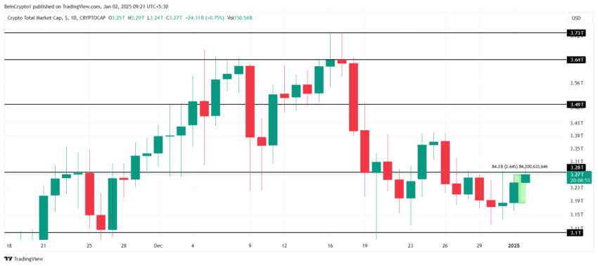Gráfico do TOTALCAP no TradingView