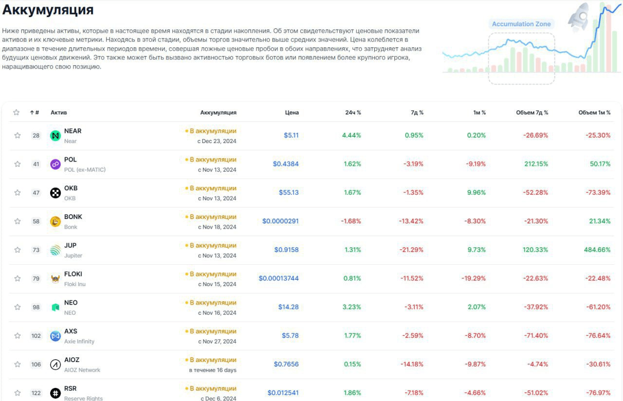 Accumulation in the cryptocurrency market: TOP assets to watch |  INVESTIDEAUA on Binance Square