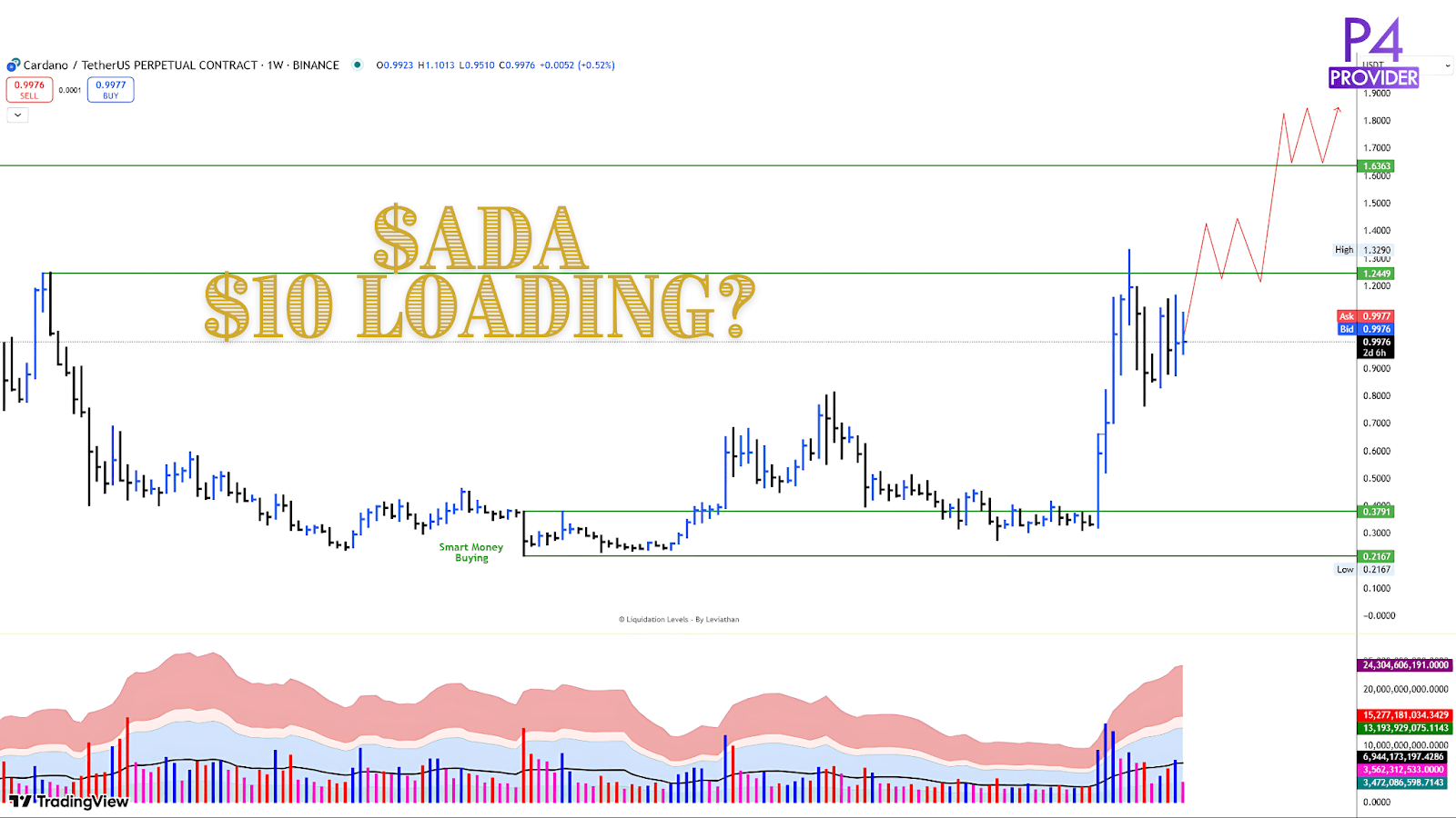ADA peut atteindre 10 $ ! 10X en cours ? | P4 Provider sur Binance Square