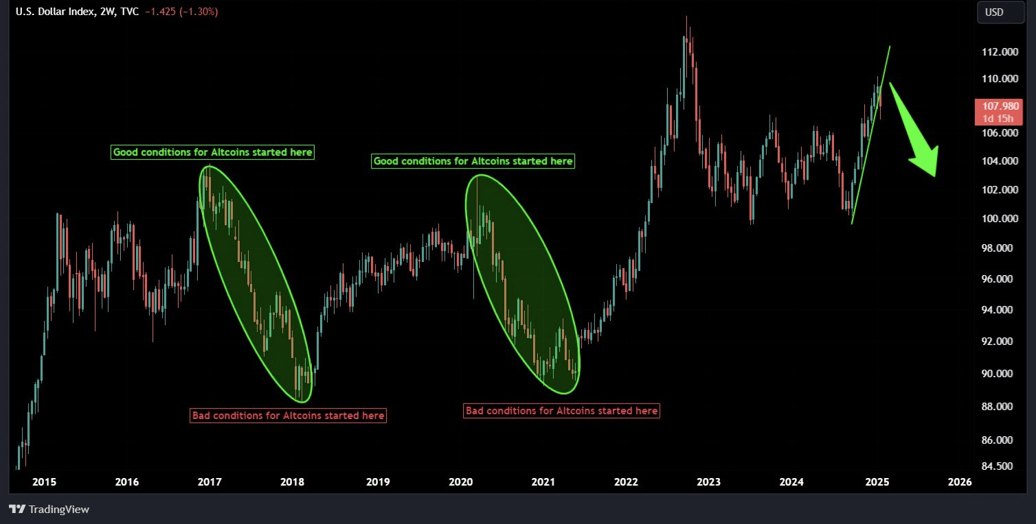 🚀 Der U.S. Dollar Index (DXY) vs. Krypto: Ein Muster, das alles verändert!  | Flux Bro auf Binance Square
