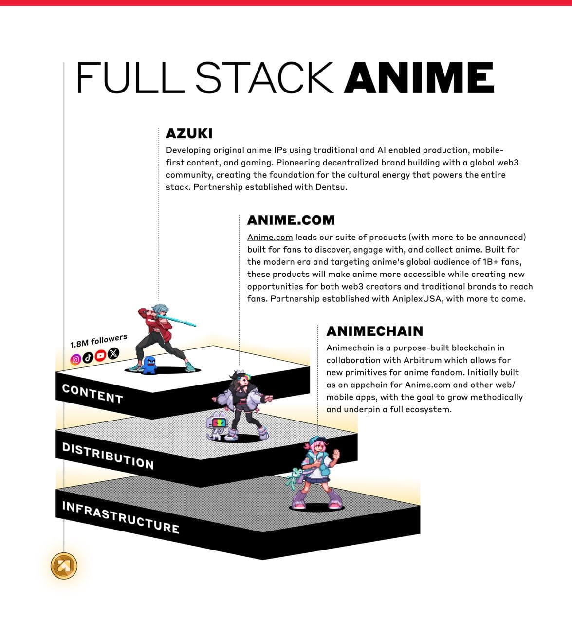 ANIME Coin is Listed! Exclusive Interview with Azuki Founder: How to Create  a Community-Exclusive Anime Universe? | 加密城市 Crypto City on Binance Square