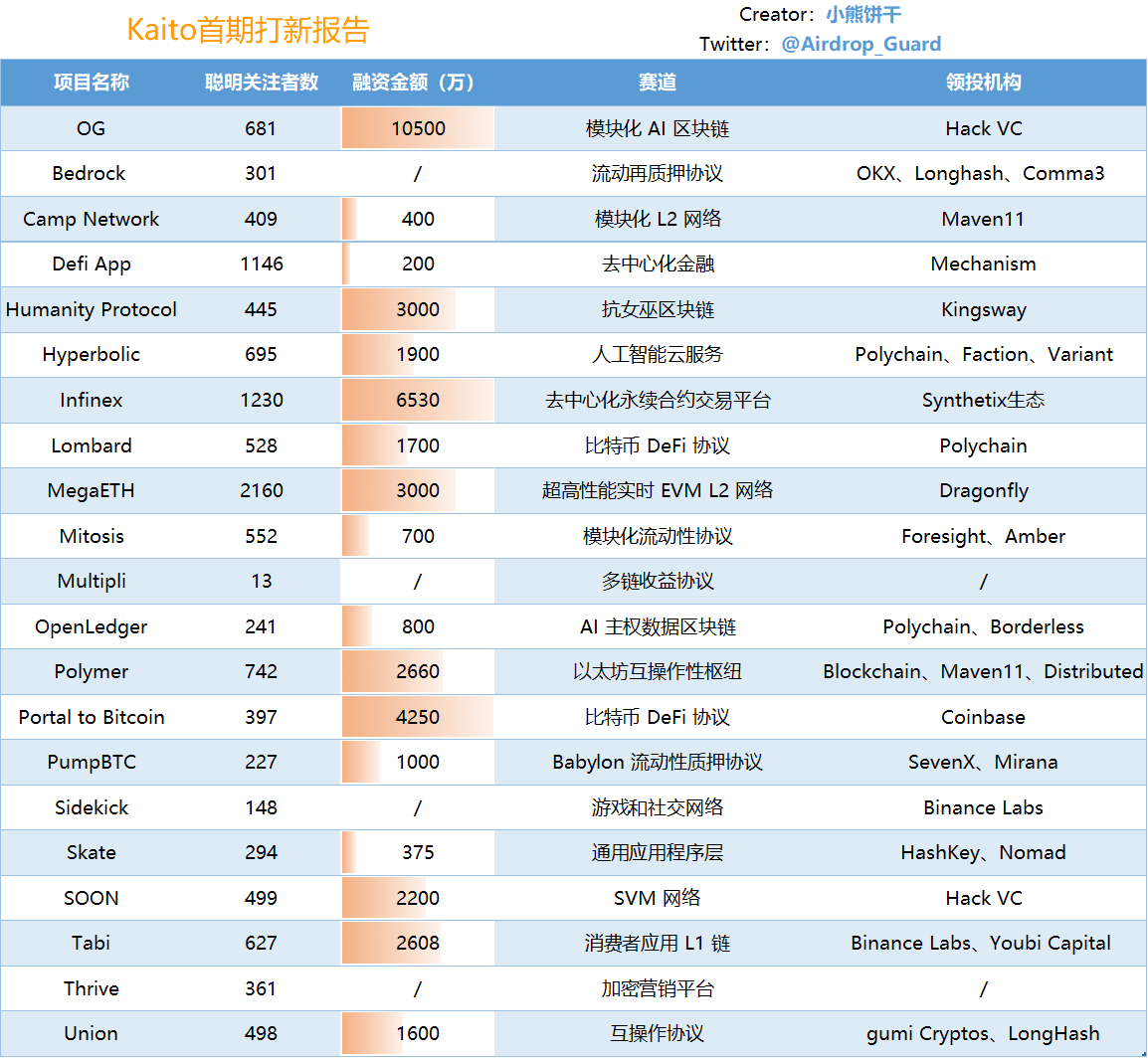 Official New Project Mechanism Released, Important Interaction Tutorial for  Kaito | 小熊饼干 on Binance Square