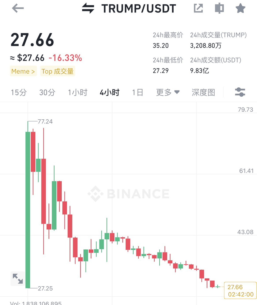 这几天，任何时候买入$trump 都感觉在还债。 你卖出你珍贵的u或者btc，买入空气币，你收获了体验和亏损，别人收|