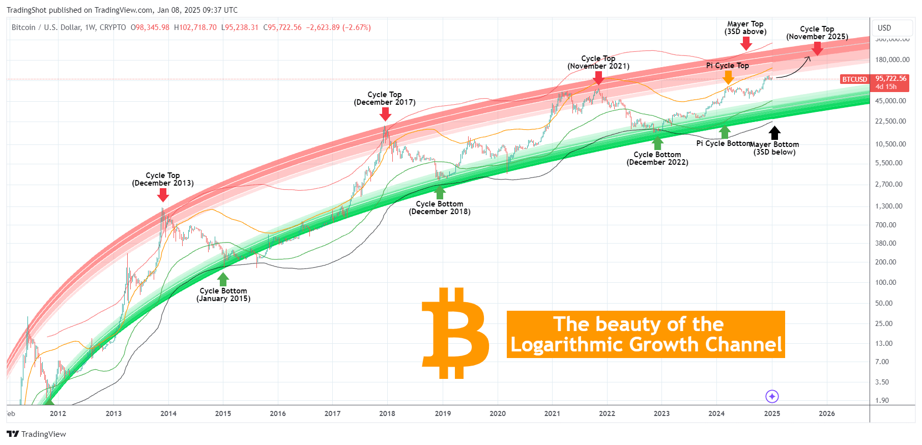 BITCOIN Cycle Top 最高可达20 万美元| TradingShot发布于币安广场