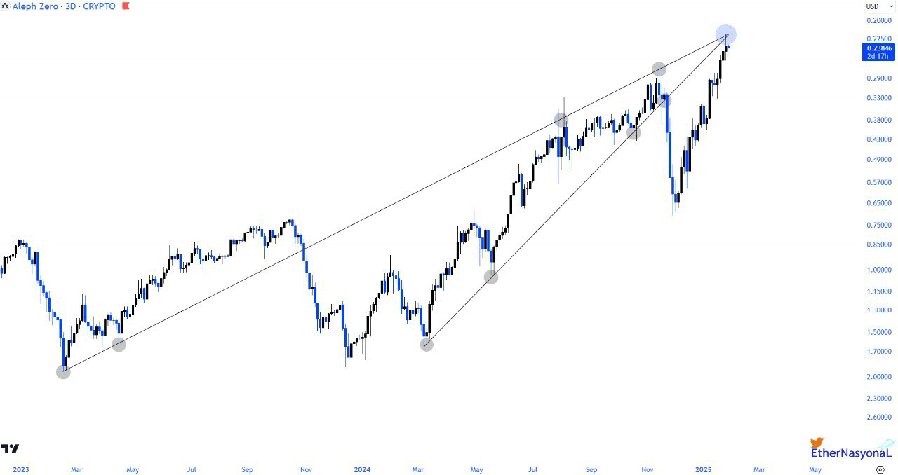 Latest #azero News, Opinions and Feed Today | Binance Square