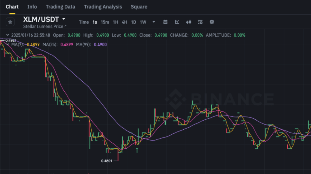 XLM Price Prediction Overview | Crypto New Updates on Binance Square