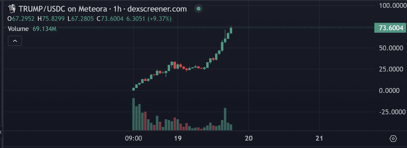 Trump Coin Price Prediction: Will It Reach $1000? | Elaouzi on Binance  Square