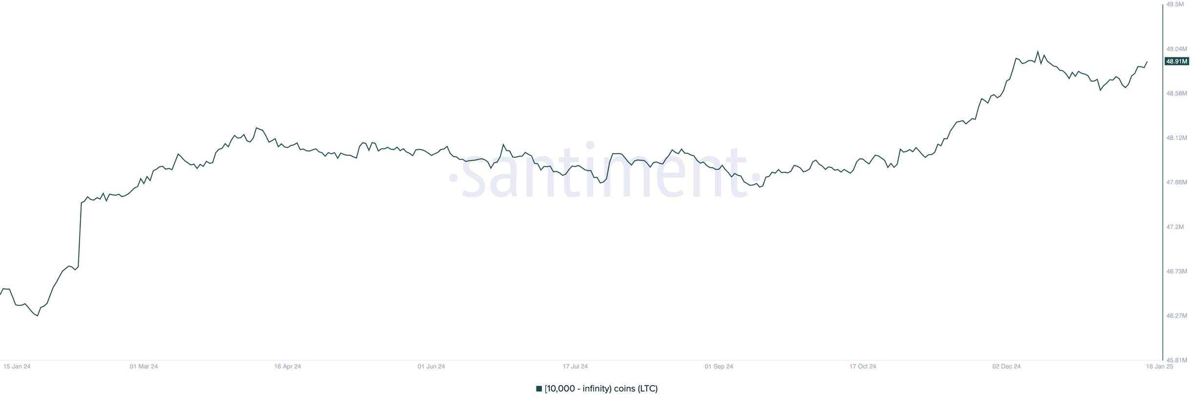 Litecoin (LTC) Sees $30 Million Buying from a Whale Hoping for a Spot ETF |  Elaouzi on Binance Square