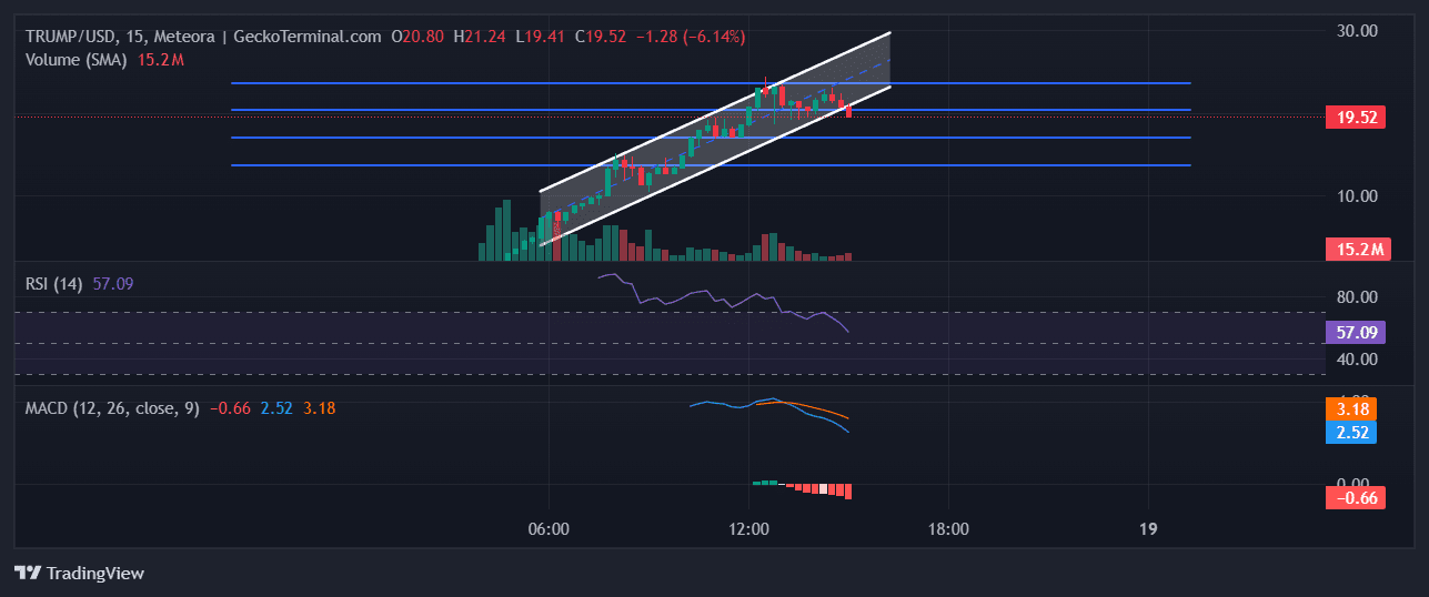 TRUMP Chart Image