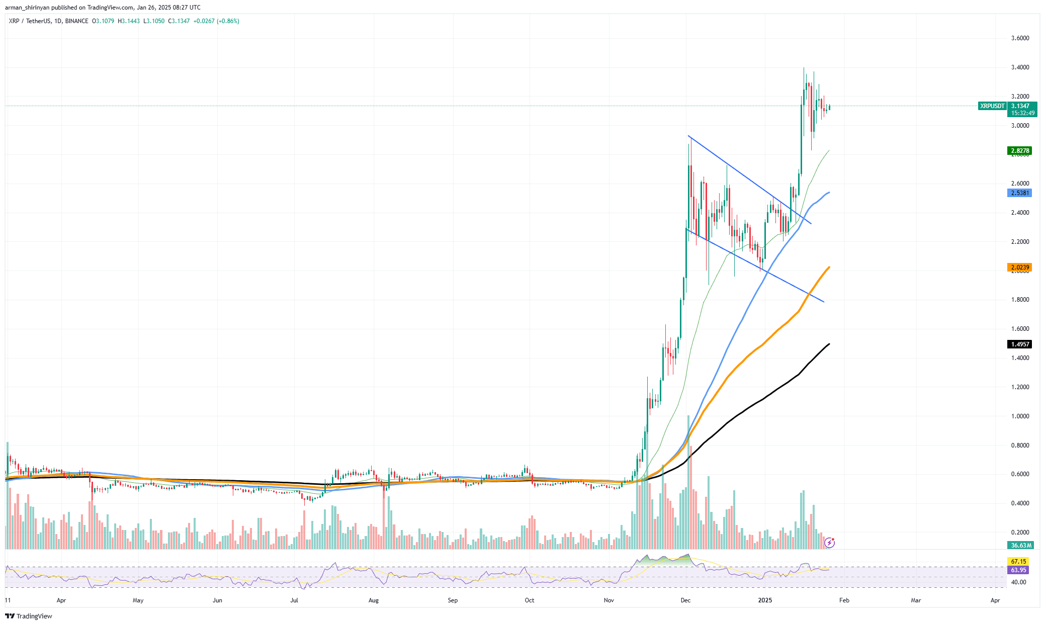 Bitcoin (BTC) Allzeithoch kommt? Analyst Willy Woo | U.today auf Binance  Square