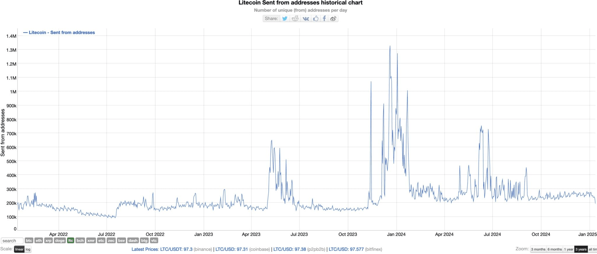 3 причины, по которым цена Litecoin может упасть на 20% на этой неделе |  Moon5labs на Binance Square