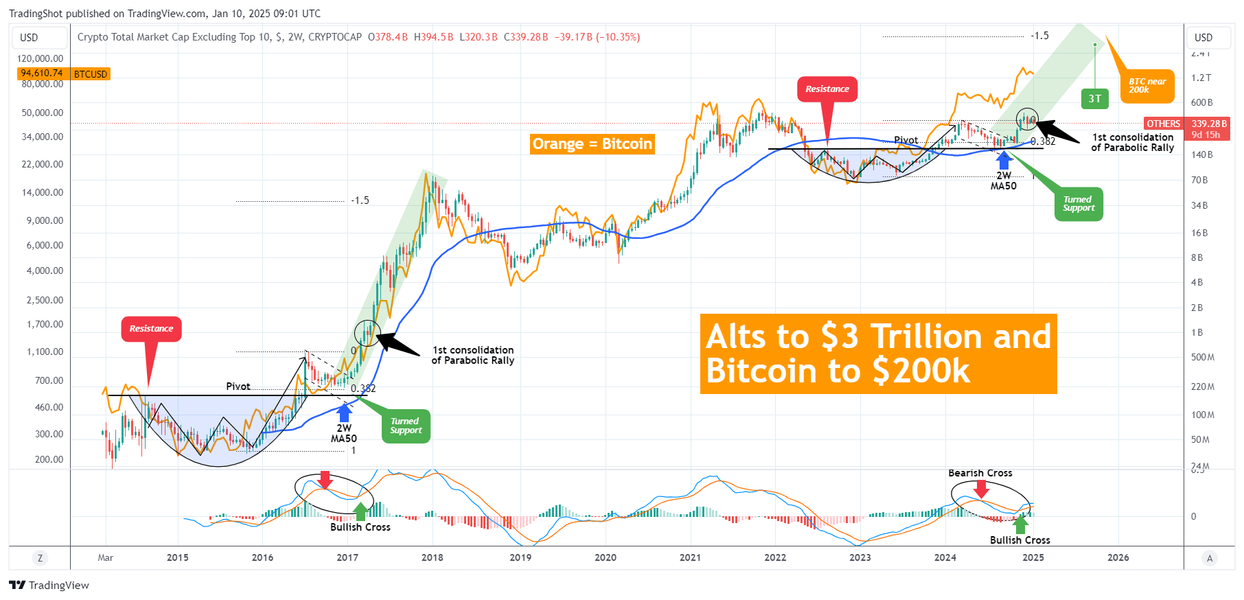 ALTSEASON auf 3 Billionen US-Dollar mit BITCOIN bei 200.000 US-Dollar?? |  TradingShot auf Binance Square