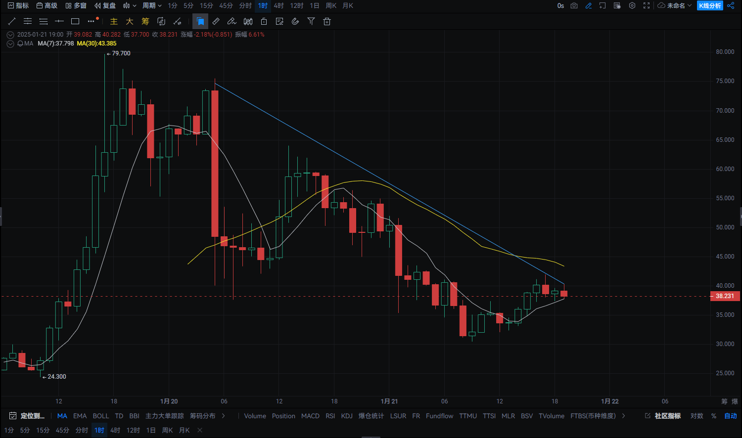 Trump coin crashes: 40% drop, can investors still turn things around? |  Web3唐哥 on Binance Square