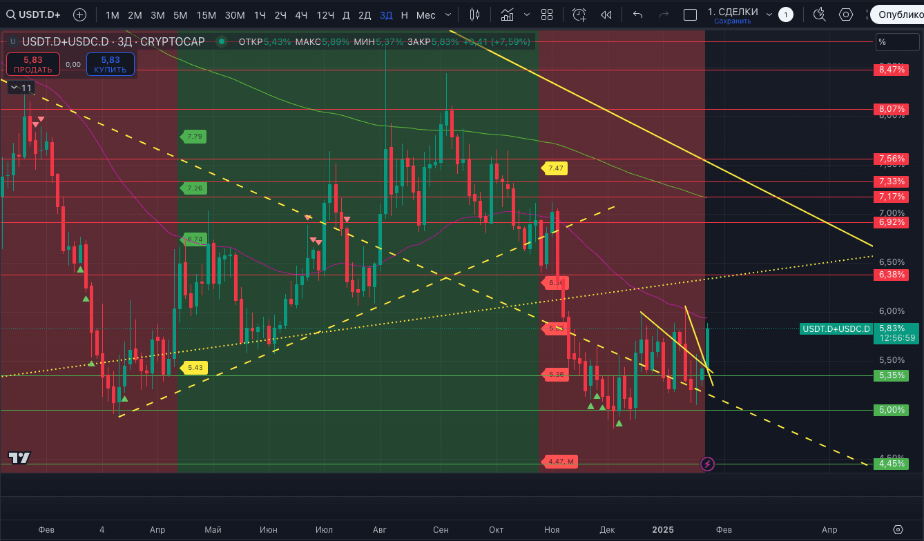 The dominance of USDT + USDC is closely approaching the maximum target  growth range that was expected overnight. | Proekt_73 on Binance Square