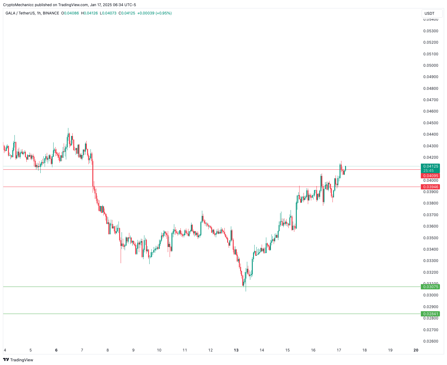 GALA | CRYPTO MECHANIC on Binance Square