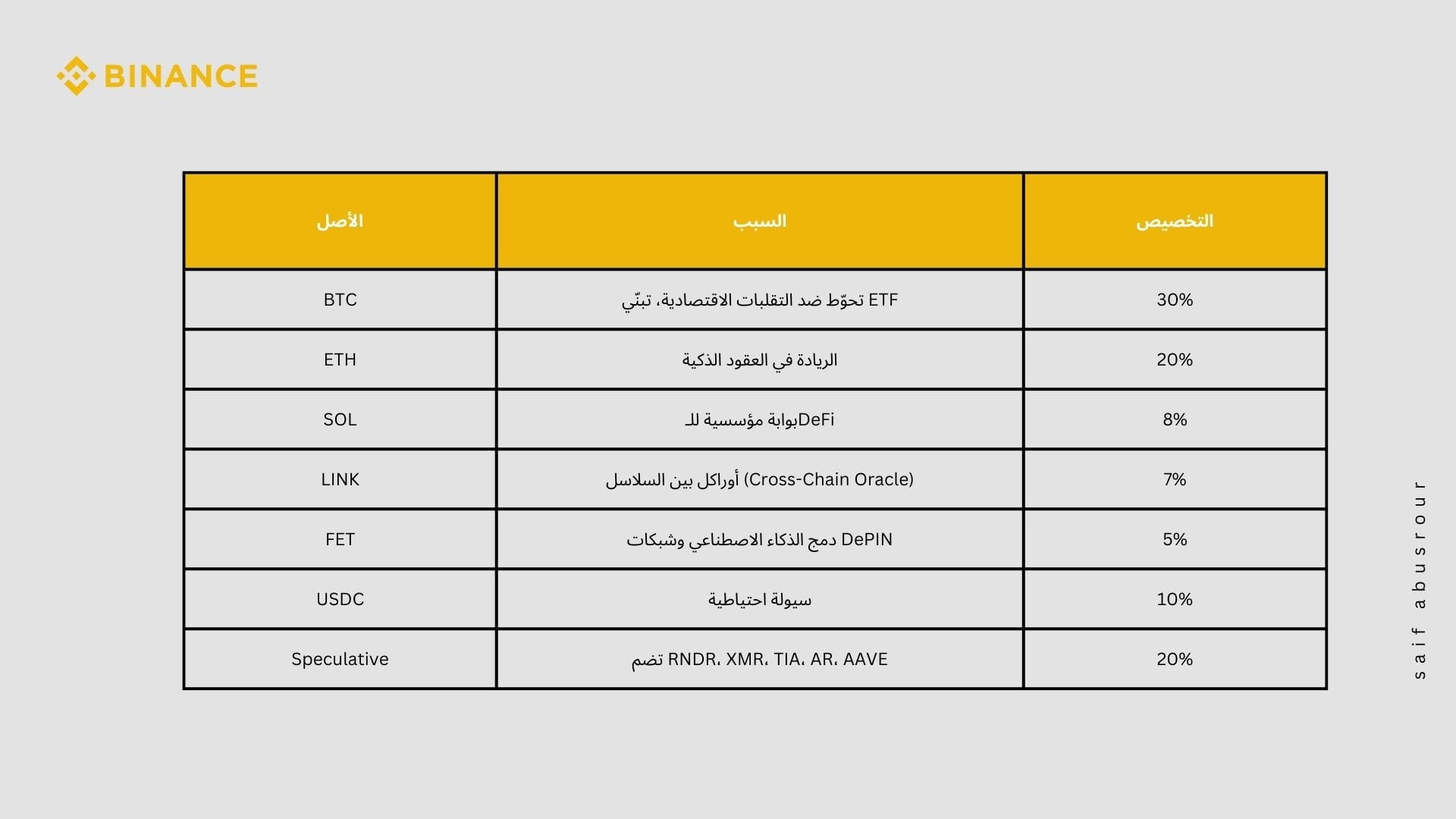 How to allocate your investment portfolio like a pro. Example of fire  investment portfolios | Saif Abusrour on Binance Square