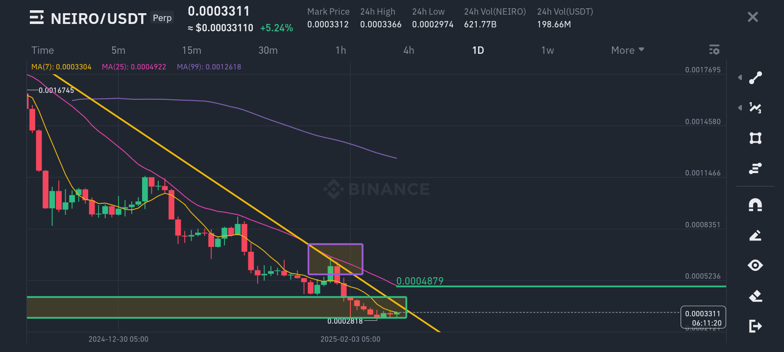Neiro Análise Completa 💯 🚀 E Atualização do Próximo Movimento com Alvos!!  | CRYPTO LIFE MNE no Binance Square
