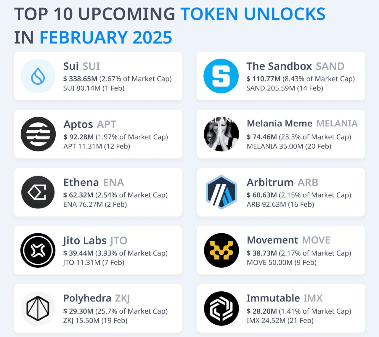 🚀 Top 10 Token Unlocks in February 2025 – Pump or Dump? | lipaksha on  Binance Square