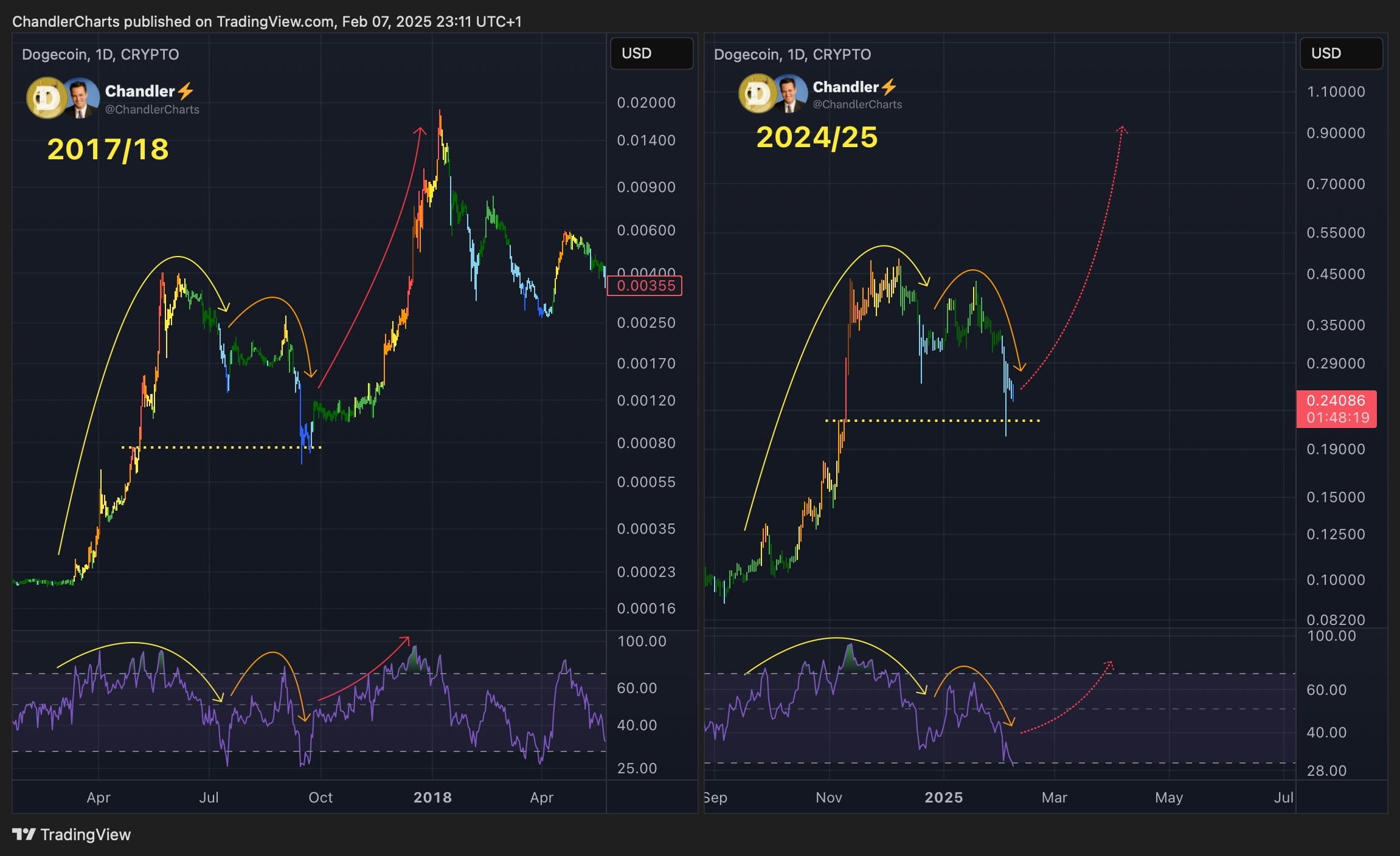 Dogecoin (DOGE) Byczy setup: Czy to ostateczne dno przed rajdem?  Spostrzeżenia analityków | CoinsProbe na Binance Square