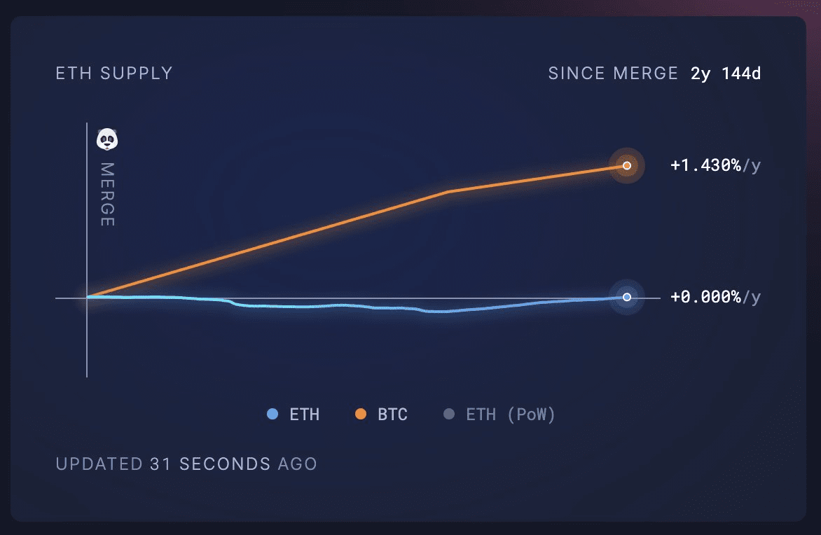 深入探讨以太坊的发行和销毁：猫捉老鼠的动态博弈| Finance军师发布于币安广场