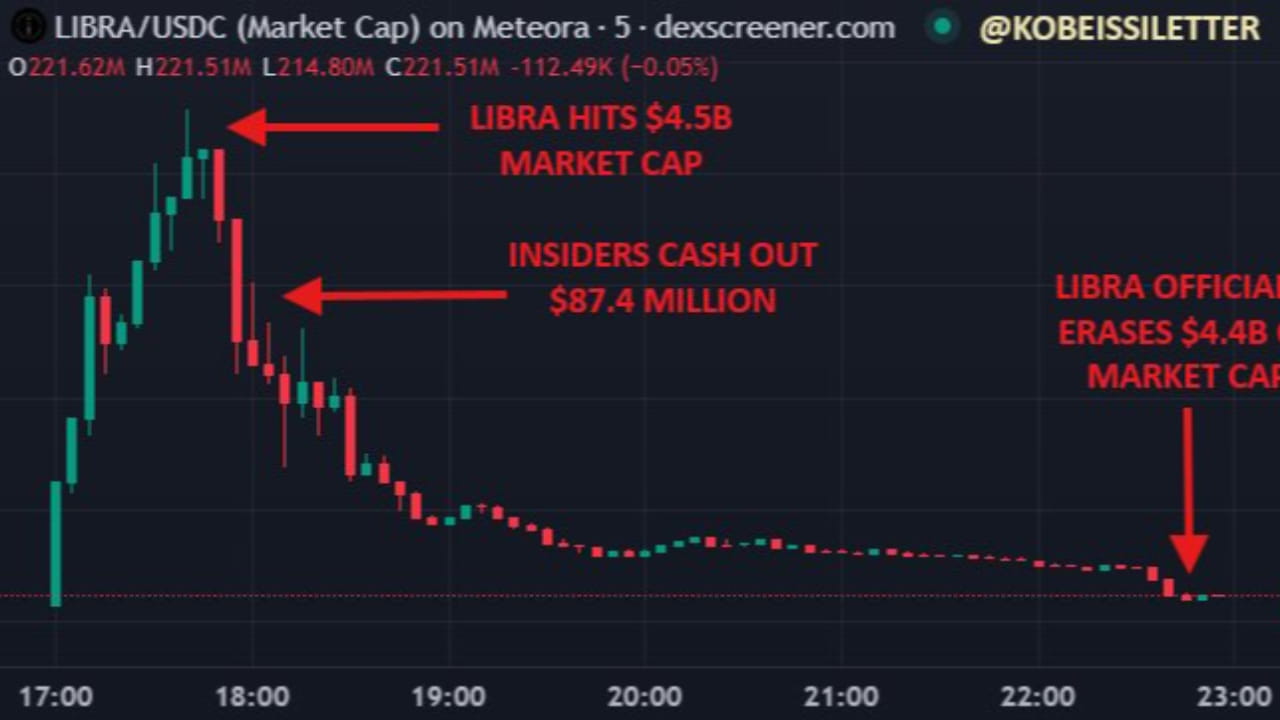 Disastrous Launch: How $LIBRA Caused $4.4 Billion Loss From The Memecoin  Market | DrZayed on Binance Square