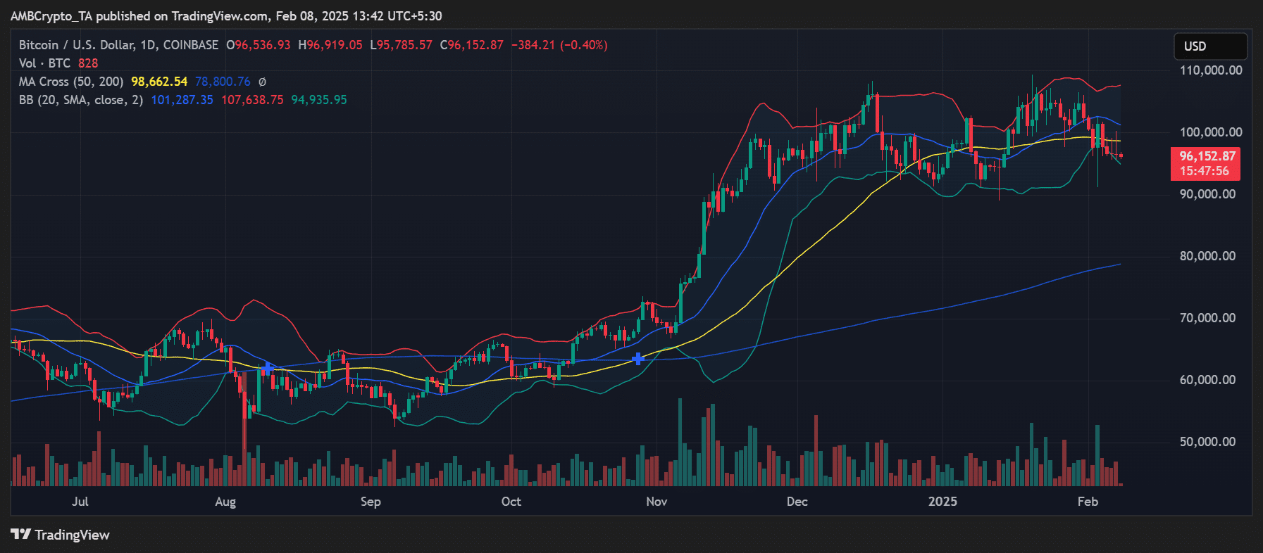BTC price trend