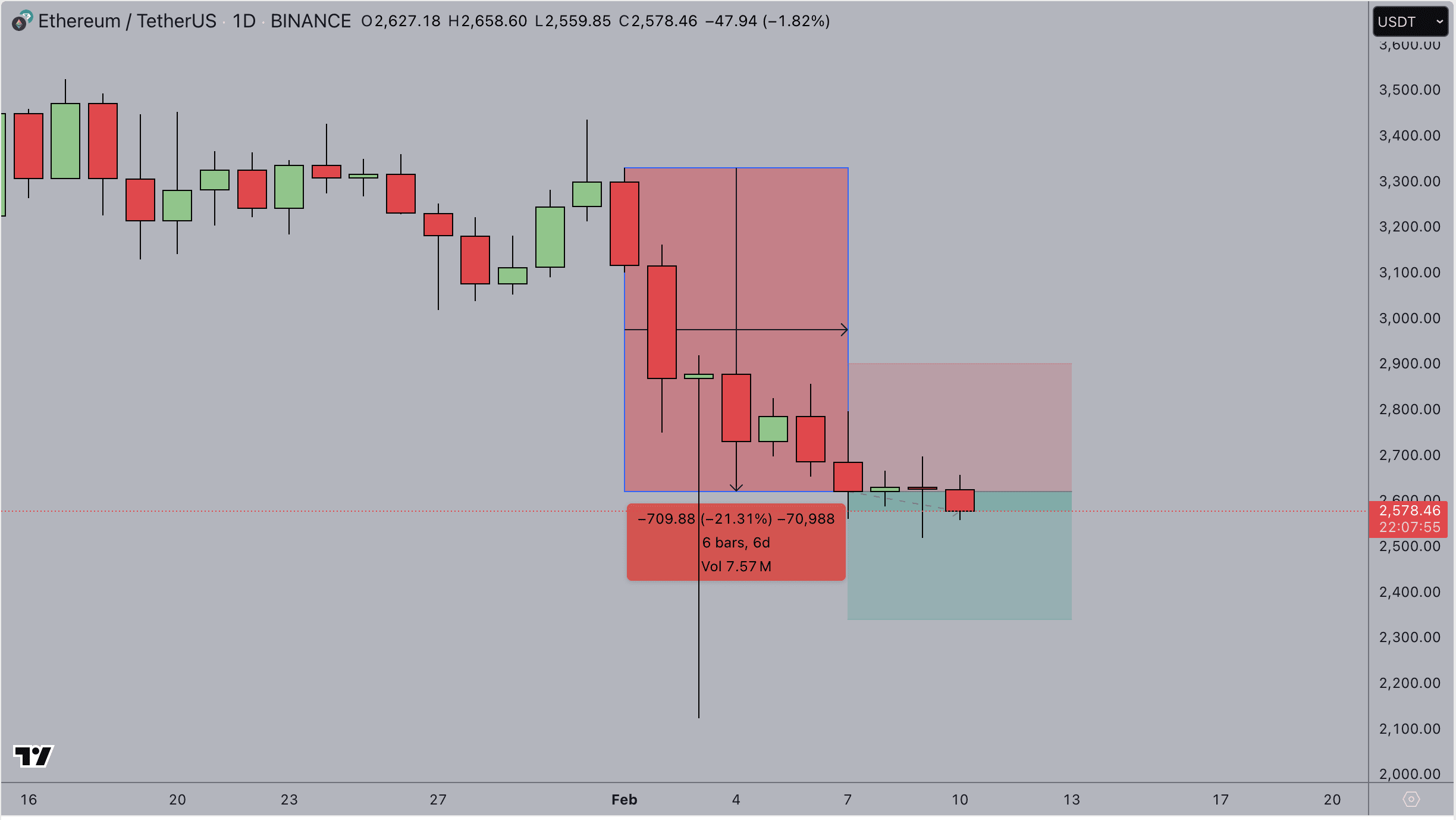 ETH 价格分析：以太坊基金会发现转移50,000 ETH，是看涨还是看跌？ | 加密探险家o على Binance Square
