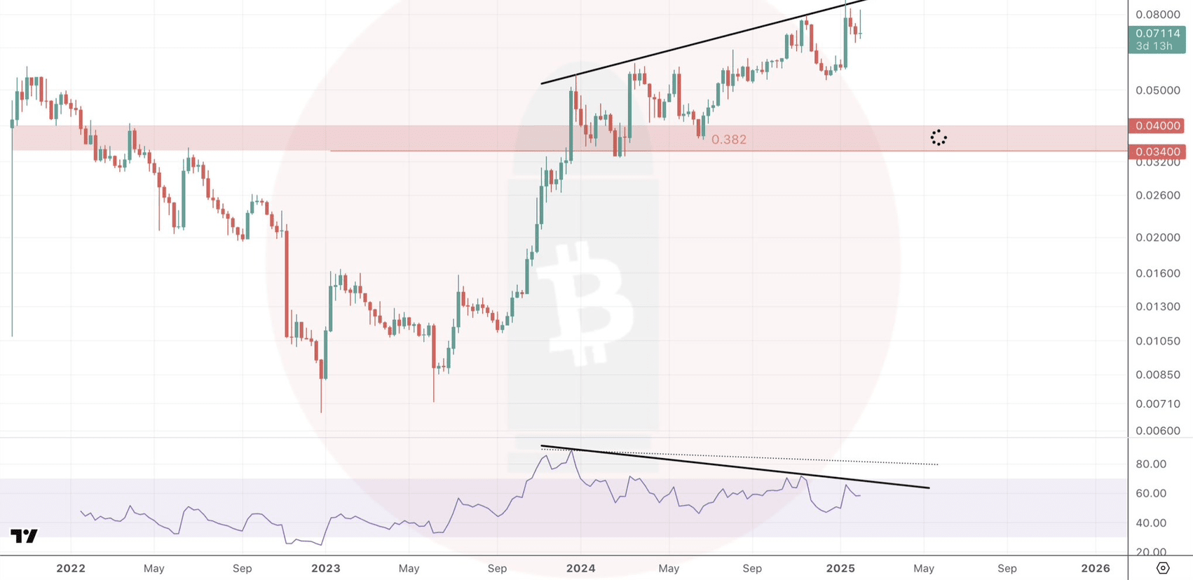 SOL / ETH 1W Chart Not gonna lie, it looks like it has 21M Fund