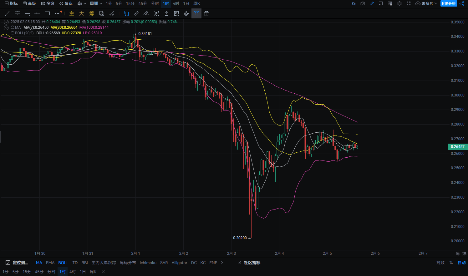 2.5 狗狗幣走勢分析，多單信號閃爍！！！ | 幣安廣場上的张先生说趋势