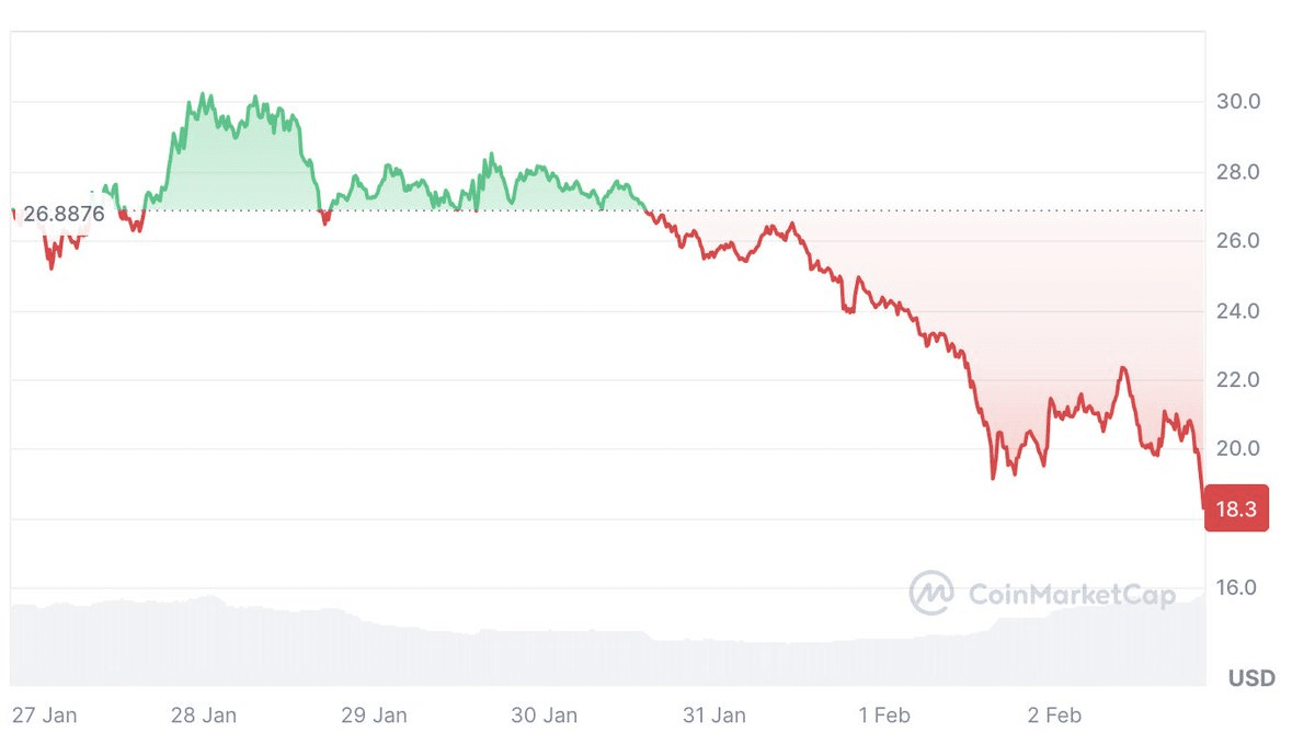 Cryptocurrency Market Turns Red as Trump and the U.S. Continue Tariff  Threats | blogtienso on Binance Square