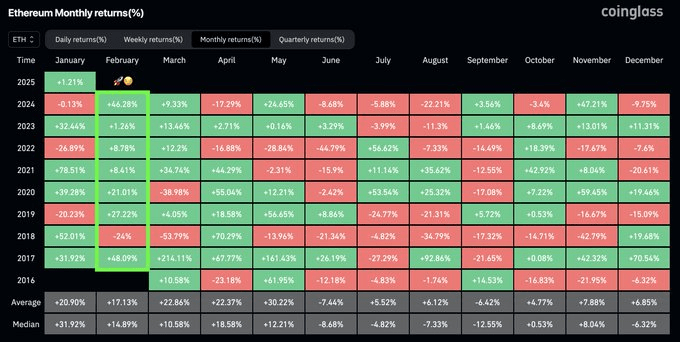 Ethereum Monthly returns