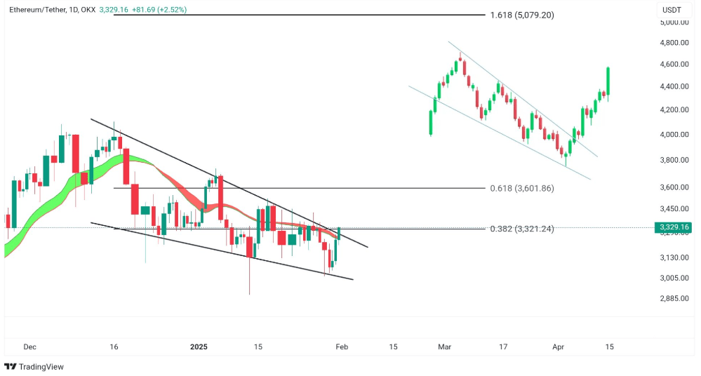 Ethereum Daily Chart
