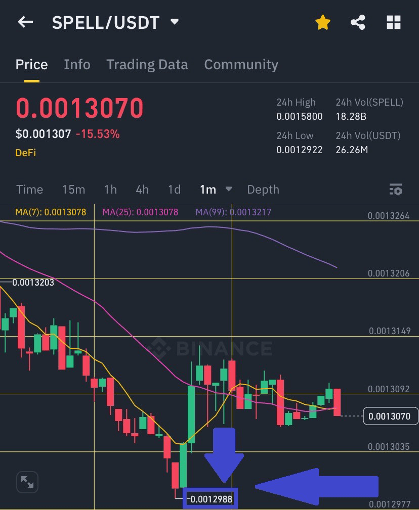 🚨Trading Signal - $SPELL – Good ENTRY LEVEL! Support Level was reached! 🚀  | Kobmeister on Binance Square