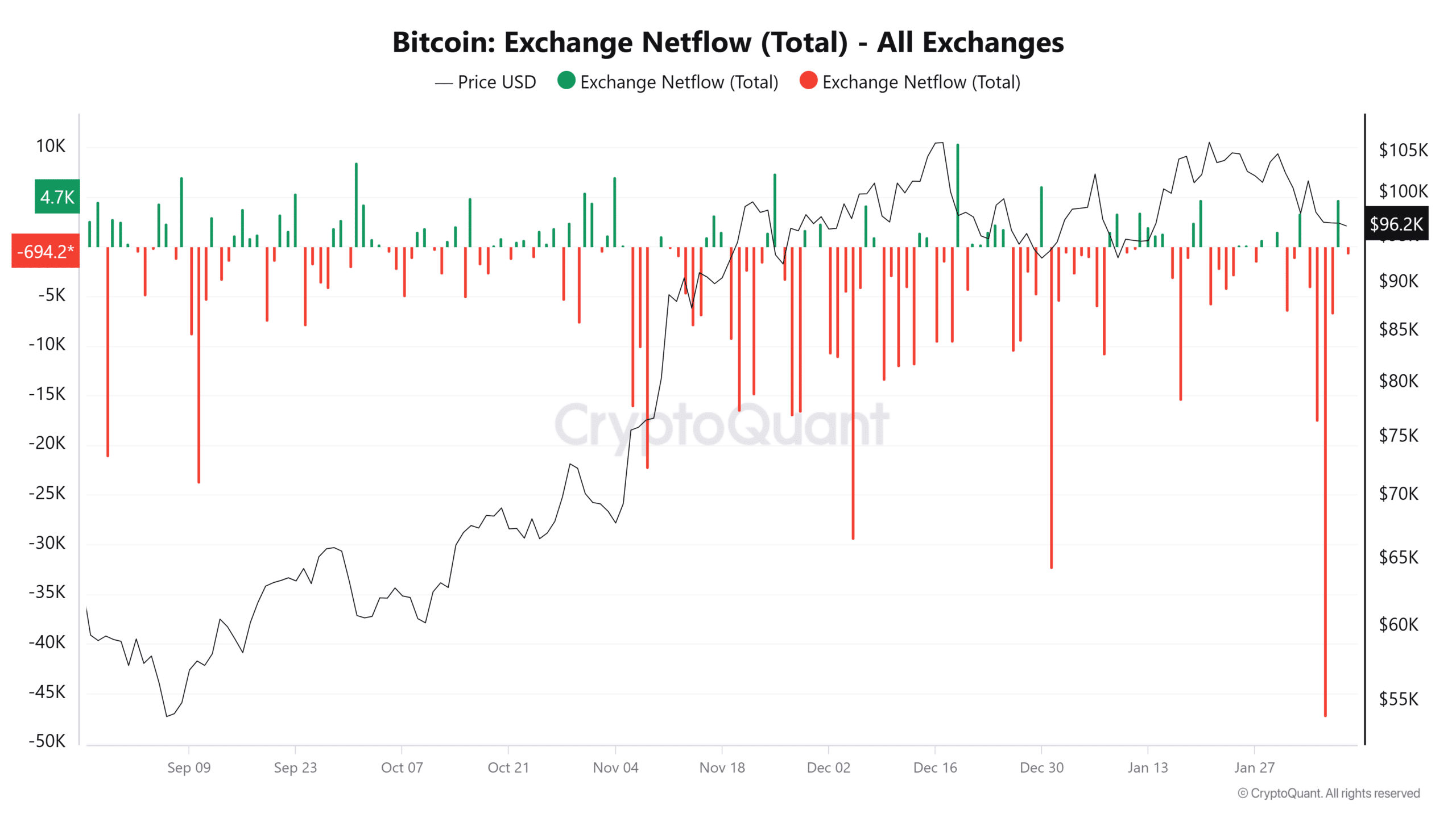 Bitcoin exchange netflow