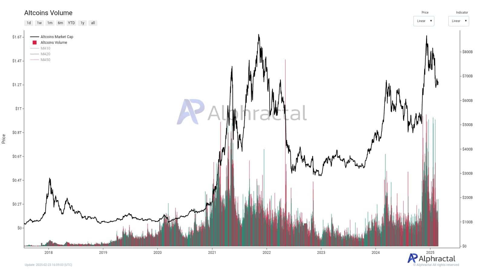 Altcoin Trading Volumes at Record Low – What Does This Mean ...